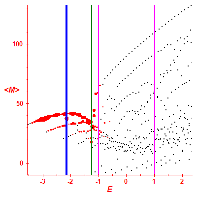 Peres lattice <M>